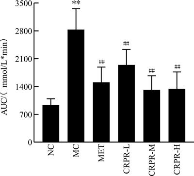 Effect of Codonopsis Radix and Polygonati Rhizoma on the regulation of the IRS1/PI3K/AKT signaling pathway in type 2 diabetic mice